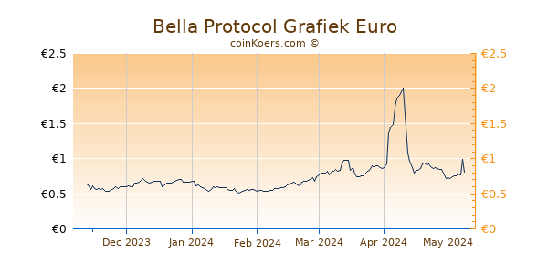 Bella Protocol Grafiek 6 Maanden
