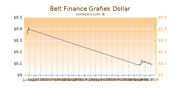 Belt Finance Chart 3 Monate