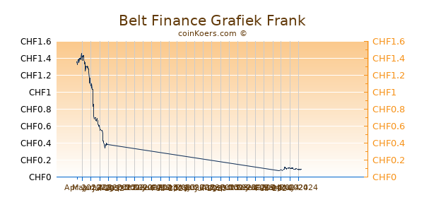Belt Finance Grafiek 6 Maanden