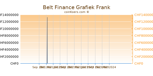 Belt Finance Grafiek 1 Jaar