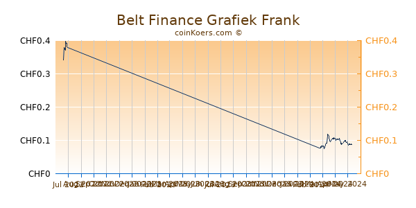 Belt Finance Grafiek 3 Maanden