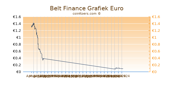 Belt Finance Grafiek 6 Maanden