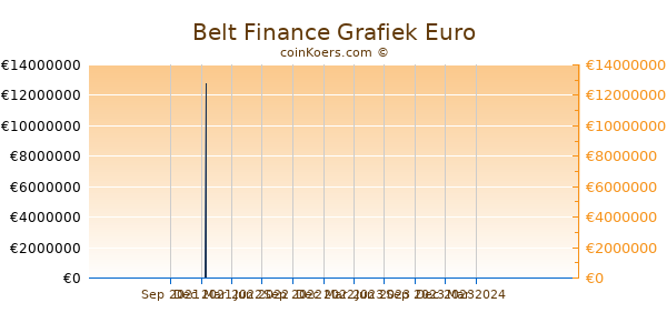 Belt Finance Grafiek 1 Jaar