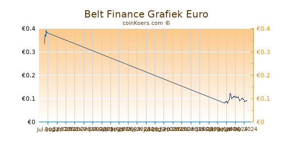 Belt Finance Grafiek 3 Maanden