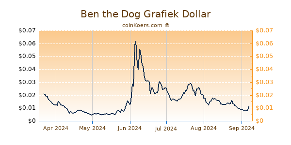 Ben the Dog Grafiek 6 Maanden