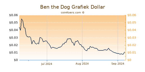 Ben the Dog Chart 3 Monate