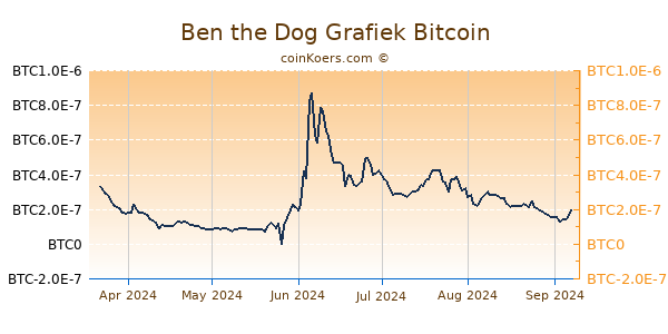 Ben the Dog Grafiek 1 Jaar