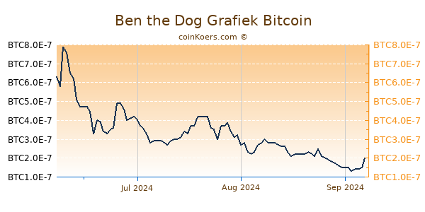 Ben the Dog Grafiek 3 Maanden