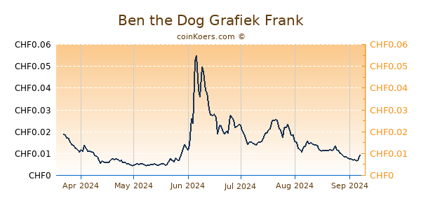 Ben the Dog Grafiek 1 Jaar