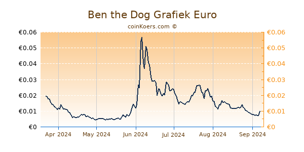 Ben the Dog Grafiek 6 Maanden