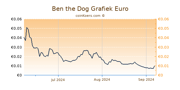 Ben the Dog Grafiek 3 Maanden