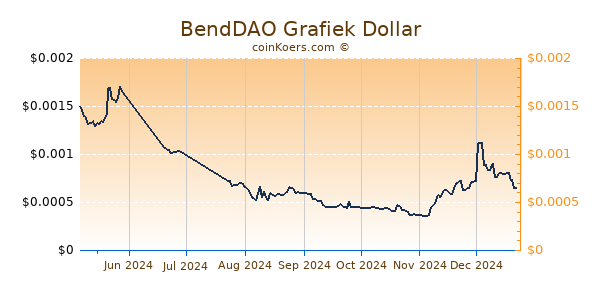 BendDAO Grafiek 6 Maanden