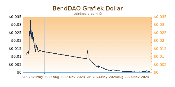 BendDAO Grafiek 1 Jaar