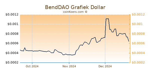 BendDAO Chart 3 Monate