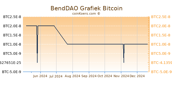 BendDAO Grafiek 6 Maanden