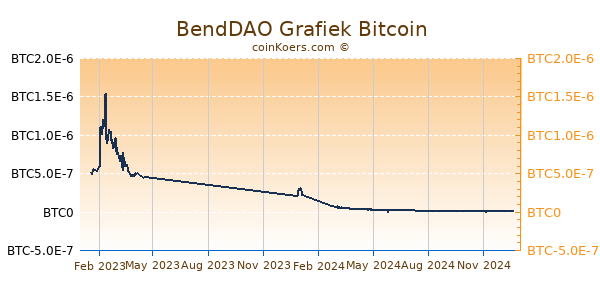 BendDAO Grafiek 1 Jaar