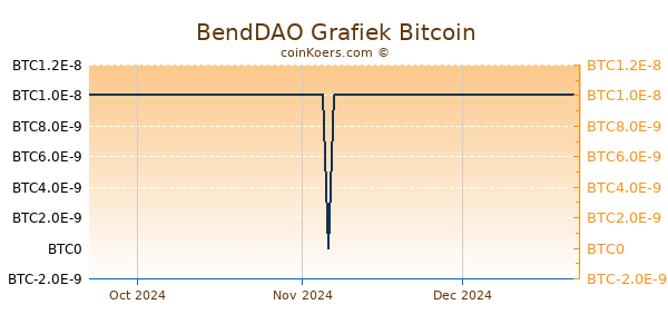 BendDAO Grafiek 3 Maanden