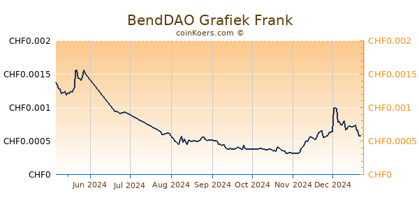 BendDAO Grafiek 6 Maanden