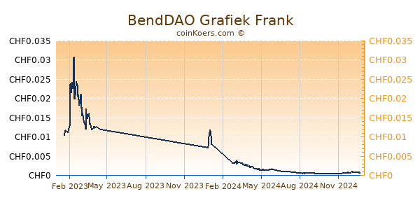 BendDAO Grafiek 1 Jaar