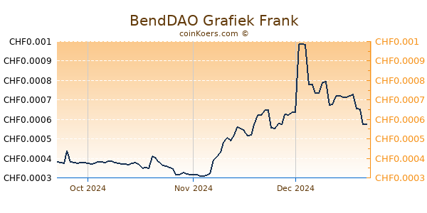 BendDAO Grafiek 3 Maanden