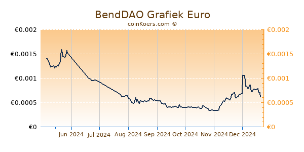 BendDAO Grafiek 6 Maanden