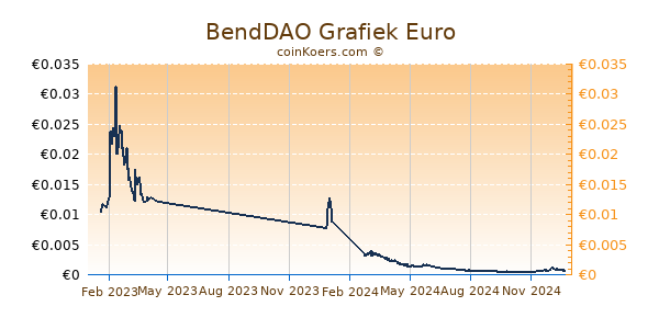 BendDAO Grafiek 1 Jaar