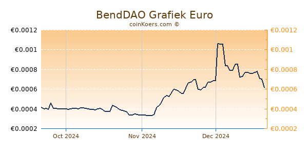 BendDAO Grafiek 3 Maanden