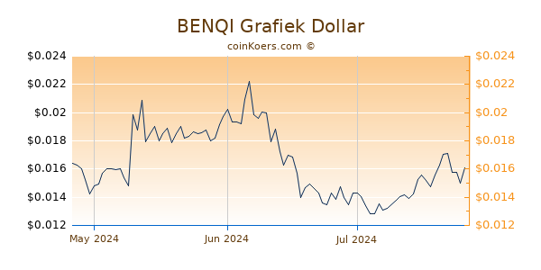 BENQI Chart 3 Monate