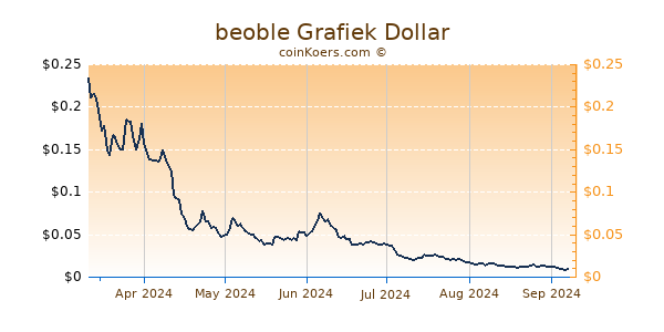 beoble Grafiek 6 Maanden