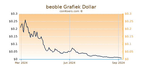 beoble Grafiek 1 Jaar