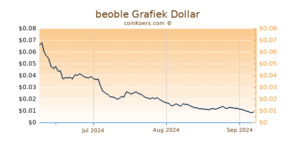 beoble Chart 3 Monate