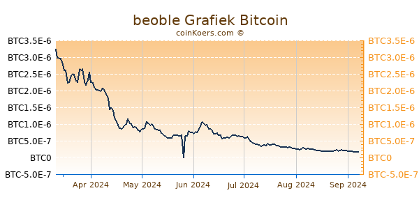 beoble Grafiek 6 Maanden