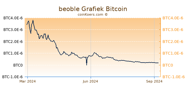 beoble Grafiek 1 Jaar