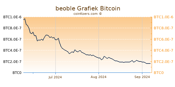 beoble Grafiek 3 Maanden