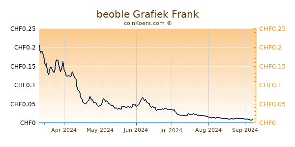 beoble Grafiek 6 Maanden