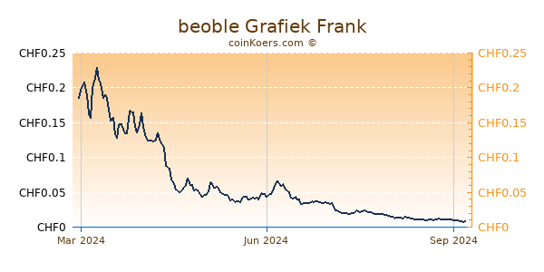 beoble Grafiek 1 Jaar