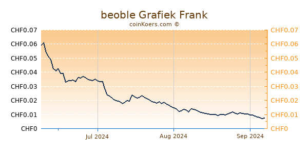 beoble Grafiek 3 Maanden