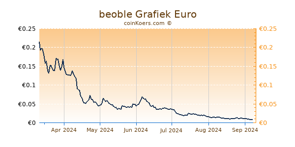 beoble Grafiek 6 Maanden