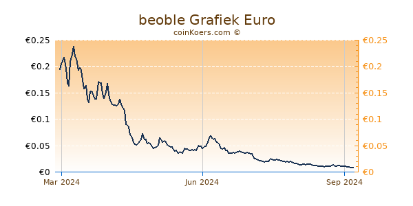 beoble Grafiek 1 Jaar