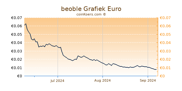 beoble Grafiek 3 Maanden