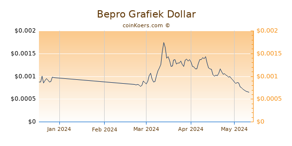 Bepro Chart 3 Monate