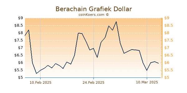 Berachain Grafiek 6 Maanden