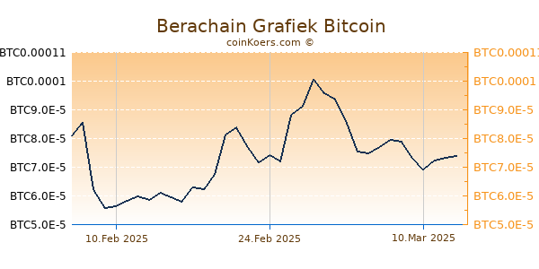 Berachain Grafiek 6 Maanden