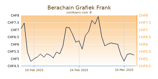 Berachain Grafiek 6 Maanden