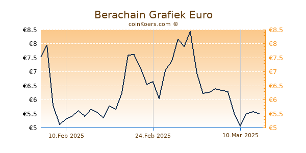 Berachain Grafiek 6 Maanden