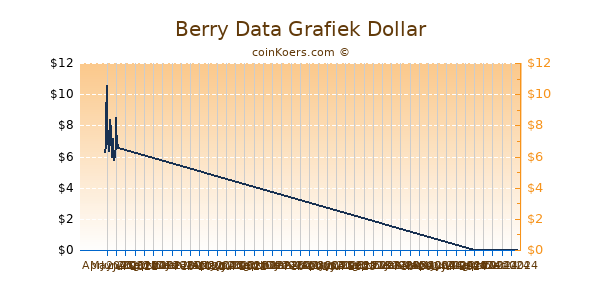 Berry Data Grafiek 6 Maanden