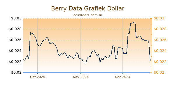 Berry Data Chart 3 Monate