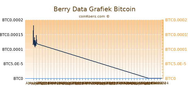 Berry Data Grafiek 6 Maanden