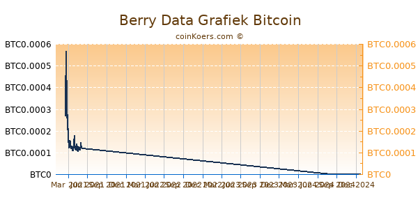 Berry Data Grafiek 1 Jaar