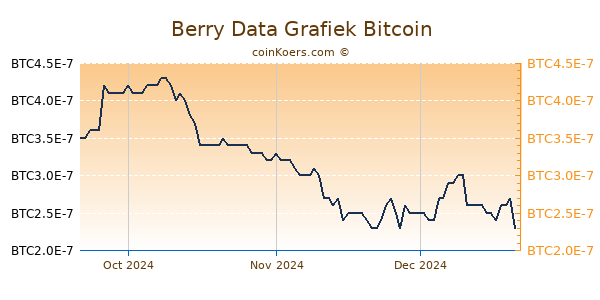 Berry Data Grafiek 3 Maanden